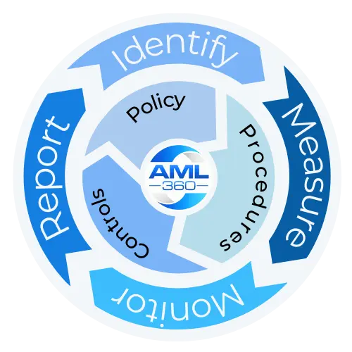 AML/CFT Programme